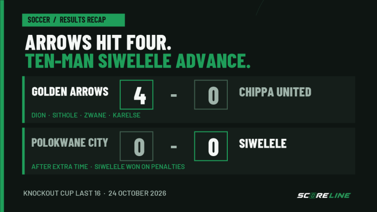 Arrows run riot for their new coach, and ten-man Siwelele hold their nerve Knockout cup last-16 results graphic: Golden Arrows beat Chippa United 4-0, while Polokwane City and ten-man Siwelele drew 0-0 after extra time before Siwelele won on penalties.