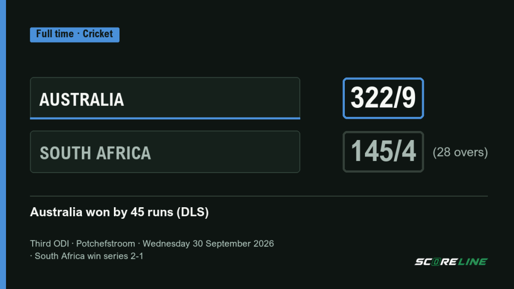 Full-time graphic: Australia 322/9, South Africa 145/4 in 28 overs, Australia won by 45 runs on the DLS method, third ODI, Potchefstroom, 30 September 2026, South Africa win the series 2-1