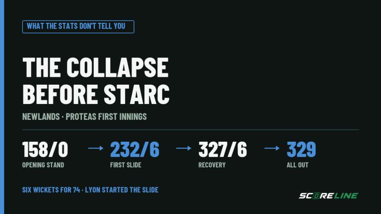 What the Stats Don’t Tell You: Starc’s 6 for 72 hides where the Proteas’ first innings really turned Cricket analysis graphic traces South Africa's first innings from 158 without loss to 232 for six, a recovery to 327 for six, then 329 all out. The first slide was six wickets for 74 runs.