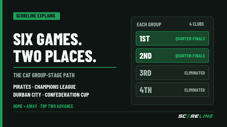 ScoreLine Explains graphic: six group games; the first two of four clubs in each CAF group reach the quarter-finals. Orlando Pirates play in the Champions League and Durban City in the Confederation Cup.