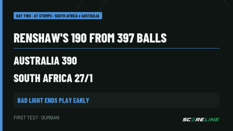 DAY TWO · AT STUMPS cricket card. RENSHAW'S 190 FROM 397 BALLS. AUSTRALIA 390. SOUTH AFRICA 27/1. BAD LIGHT ENDS PLAY EARLY.
