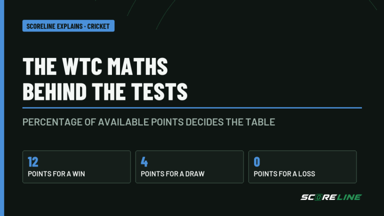 World Test Championship explainer: 12 points for a win, four for a draw, none for a loss; standings use percentage of points available.