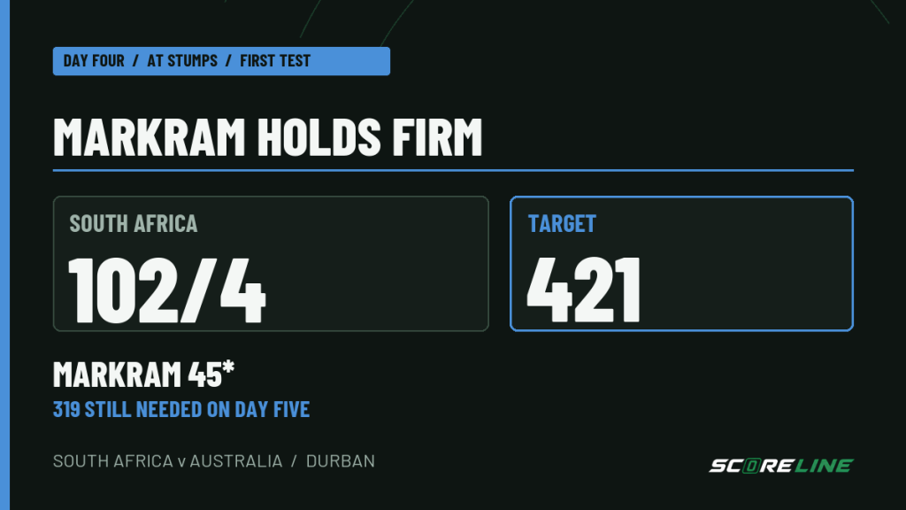 Day-four stumps graphic: South Africa 102/4 chasing 421 against Australia, with Aiden Markram unbeaten on 45 and 319 runs still needed.