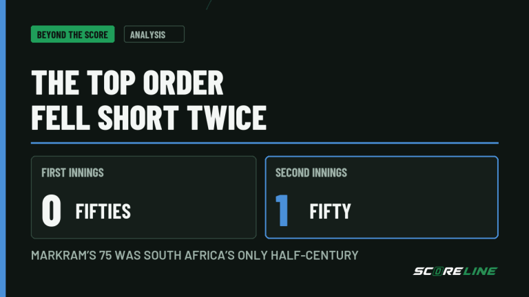 Beyond the Score analysis graphic comparing South Africa's batting in the first Test at Kingsmead: no half-centuries in the first innings and one in the second, Aiden Markram's 75.