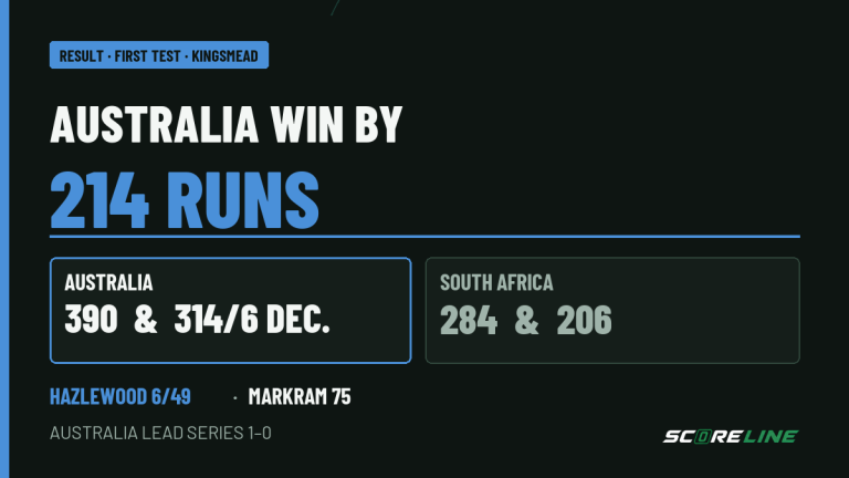 Australia beat South Africa by 214 runs in the first Test at Kingsmead. Innings totals: Australia 390 and 314/6 declared; South Africa 284 and 206. Josh Hazlewood took 6/49 and Aiden Markram made 75.