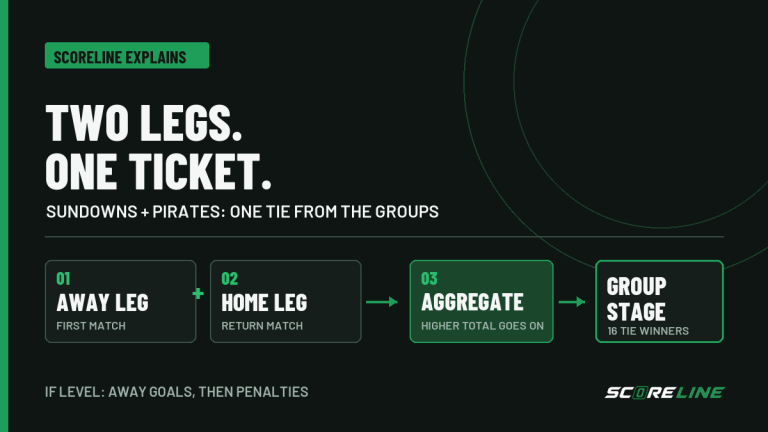 ScoreLine Explains diagram shows an away leg and home leg combining into an aggregate result, with the tie winner progressing to the group stage.