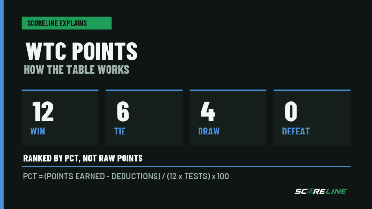 ScoreLine Explains: how the World Test Championship points work for the Proteas ScoreLine Explains graphic showing World Test Championship points: win 12, tie 6, draw 4 and defeat 0. The table is ranked by points percentage after deductions.