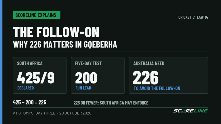 ScoreLine Explains: how the follow-on works, and the number Australia must reach in Gqeberha ScoreLine Explains diagram: South Africa declared on 425 for 9. In a five-day Test, a 200-run first-innings lead makes the follow-on available; Australia needed 226 to avoid it at stumps on day three.