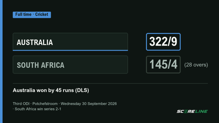 Full-time graphic: Australia 322/9, South Africa 145/4 in 28 overs, Australia won by 45 runs on the DLS method, third ODI, Potchefstroom, 30 September 2026, South Africa win the series 2-1
