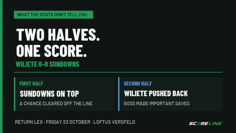What the Stats Don’t Tell You: Sundowns’ 0-0 in Lubango was two games in one, and the second got away ScoreLine analysis card comparing the two halves of the goalless Wiliete and Mamelodi Sundowns first leg: Sundowns pressed early, while Wiliete pushed back and Ricardo Goss made saves after the break.