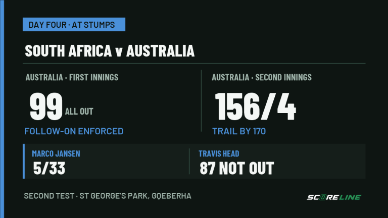 Jansen’s five-for sends Australia back in, and only Travis Head stands in the way Day four stumps graphic for South Africa versus Australia: Australia 99 all out and, following on, 156 for 4, trailing by 170. Marco Jansen took 5 for 33; Travis Head was 87 not out.