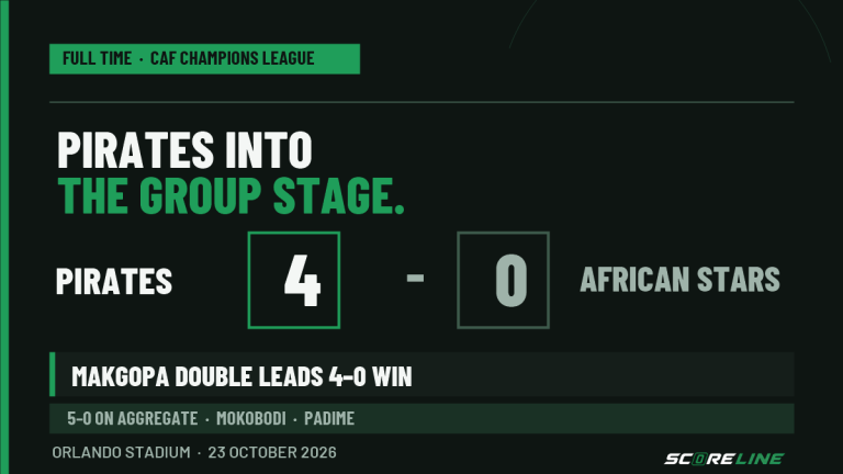 Makgopa’s double puts Pirates back among Africa’s best Full-time result graphic: Orlando Pirates beat African Stars 4-0 at Orlando Stadium and advanced to the CAF Champions League group stage 5-0 on aggregate; Evidence Makgopa scored twice.