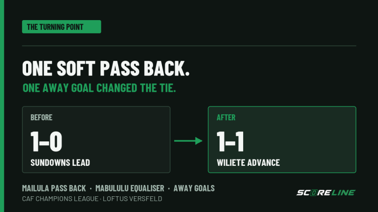 The Turning Point: one soft pass back, and Sundowns’ crown was gone Turning-point diagram: Sundowns led Wiliete 1-0 before a pass back led to Mabululu's equaliser; at 1-1 Wiliete advanced on away goals.